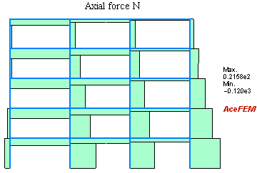 Graphics:Axial force N