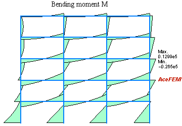 Graphics:Bending moment M